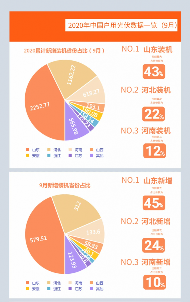 快裝！11月為戶用光伏補(bǔ)貼最后一個月！補(bǔ)貼指標(biāo)僅剩0.7GW