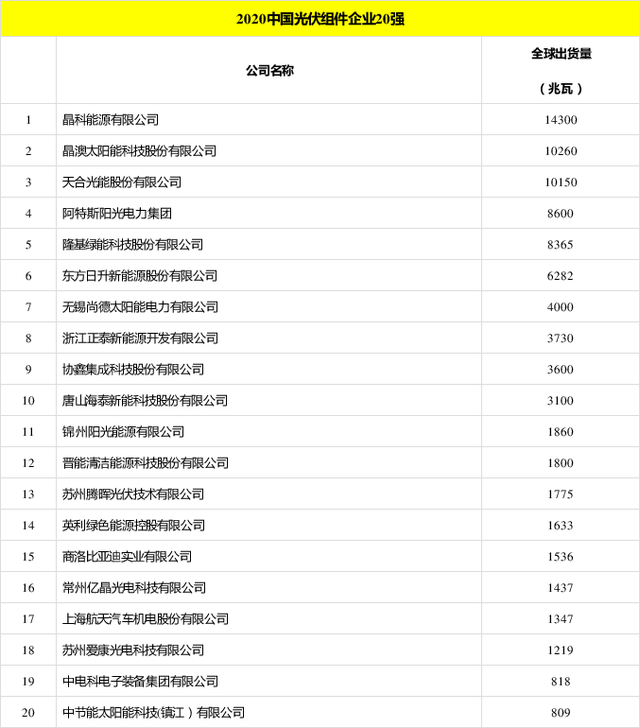 太陽能發(fā)電板哪家好？看2020全球光伏廠家20強(qiáng)排行榜