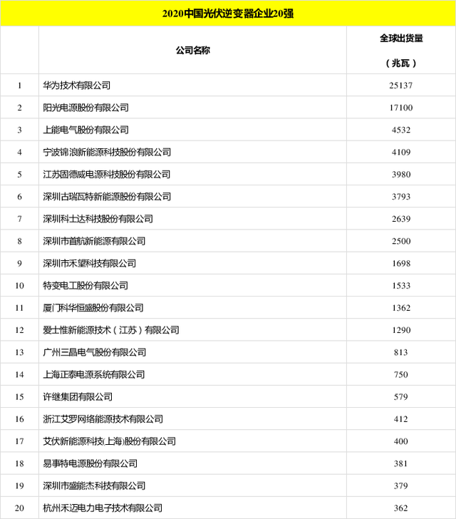 太陽能發(fā)電板哪家好？看2020全球光伏廠家20強(qiáng)排行榜