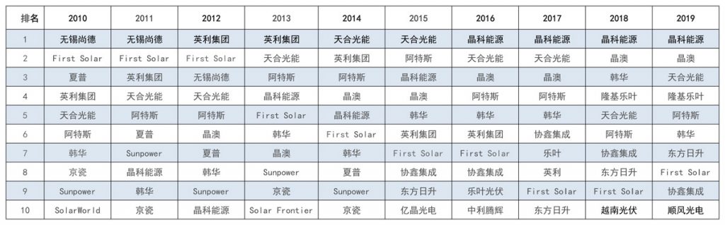 太陽能發(fā)電板哪家好？看2020全球光伏廠家20強(qiáng)排行榜