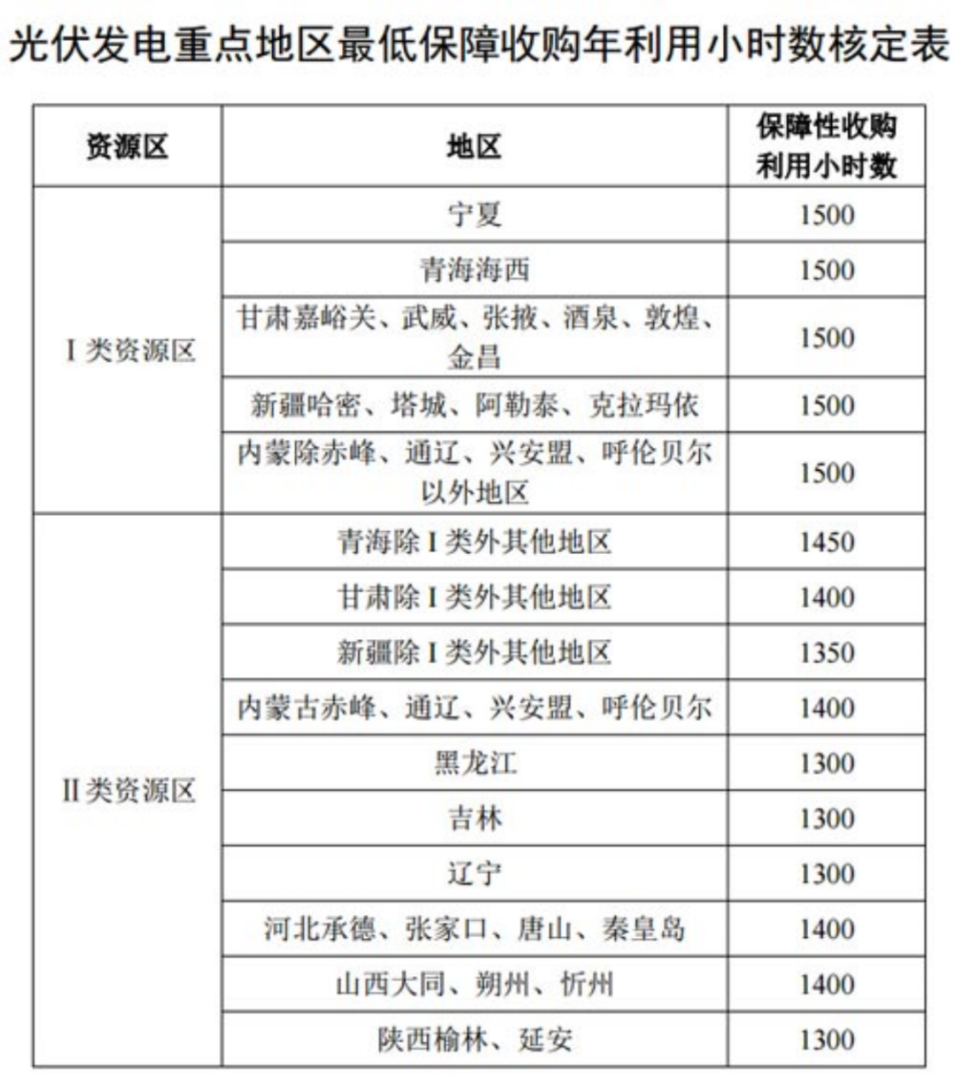 國家發(fā)改委就2021年光伏、風電上網電價征求意見：戶用補貼3分，集中式光伏電站、工商業(yè)分布式光伏無補貼！