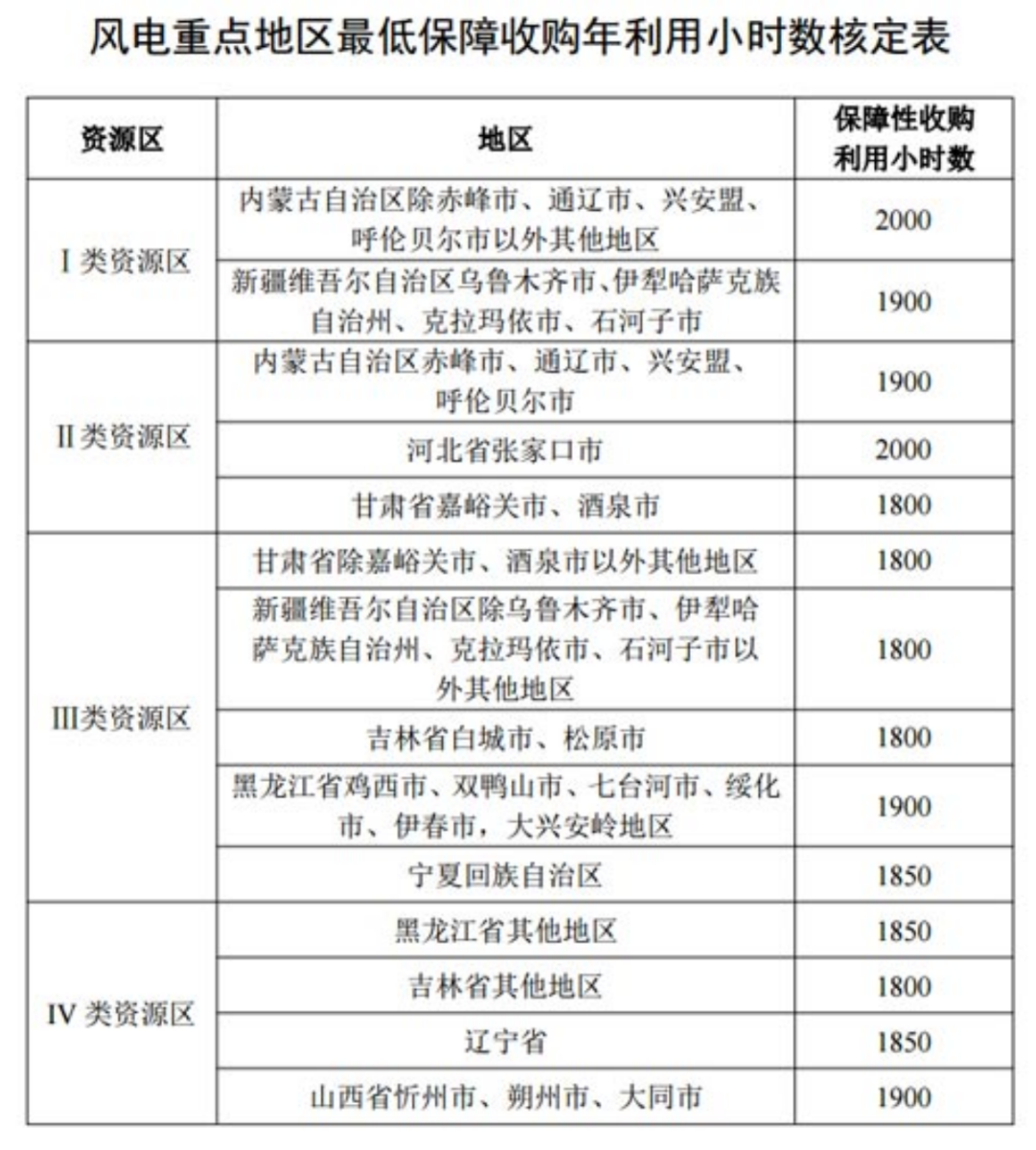 國家發(fā)改委就2021年光伏、風電上網電價征求意見：戶用補貼3分，集中式光伏電站、工商業(yè)分布式光伏無補貼！