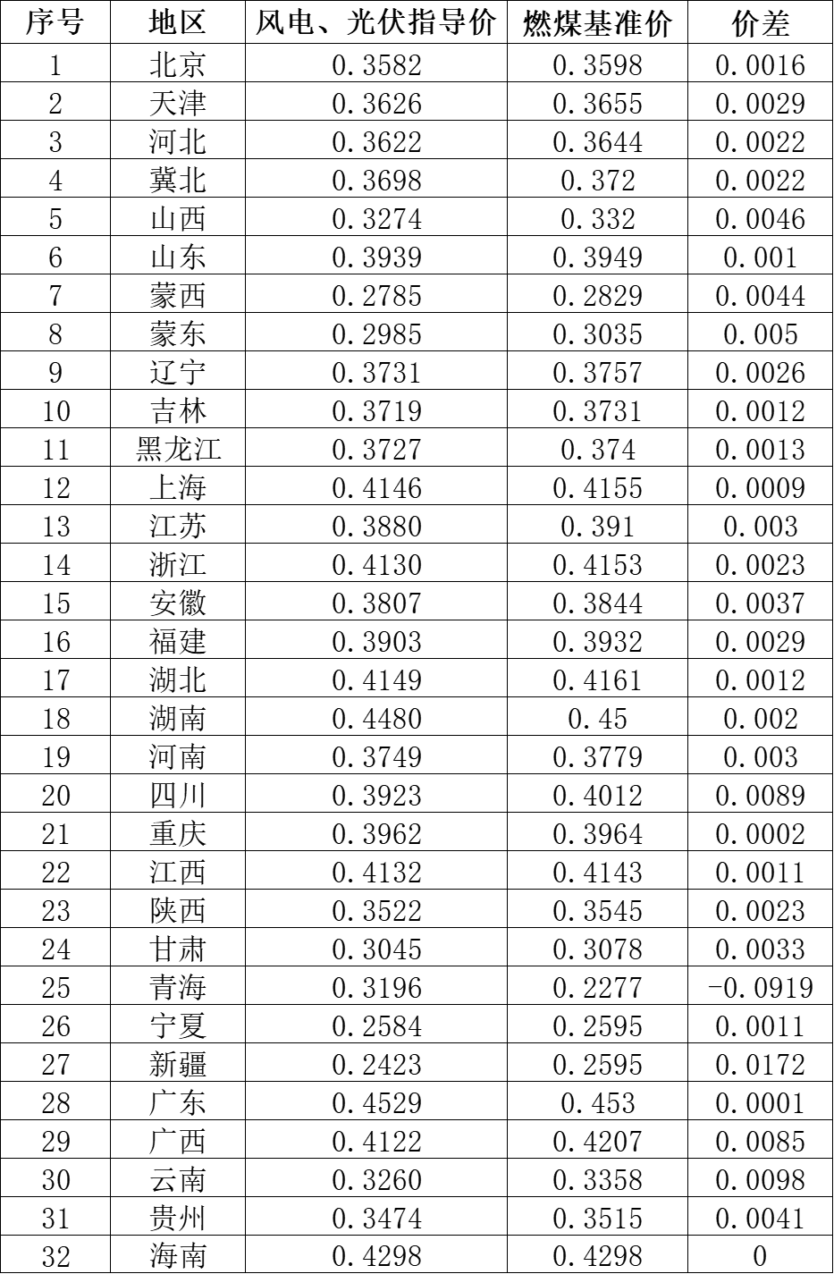 國家發(fā)改委就2021年光伏、風電上網電價征求意見：戶用補貼3分，集中式光伏電站、工商業(yè)分布式光伏無補貼！